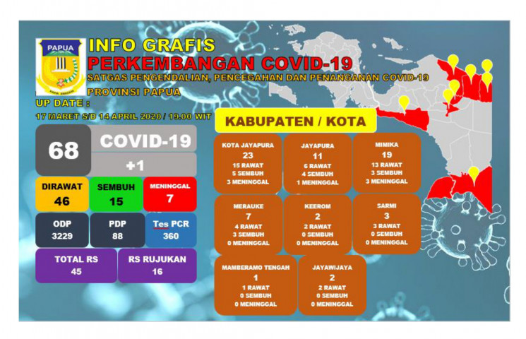 Update Positif Covid-19 Papua : Tambah 1 Kasus, Total 68 Kasus